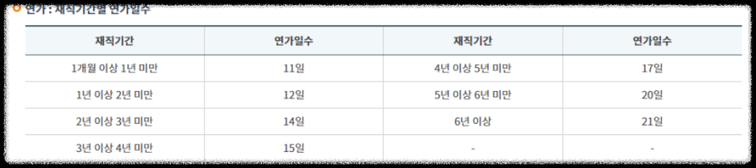 공무원 병가 진단서 기간 및 병가일수 (6일 기준) 공무원 병가 진단서 기간 및 병가일수 (6일 기준)