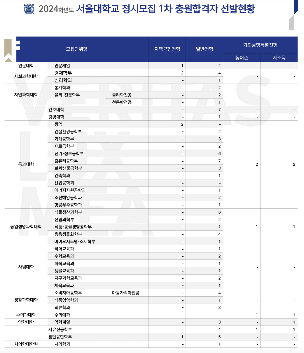 2024 서울대 정시 충원 결과 1차