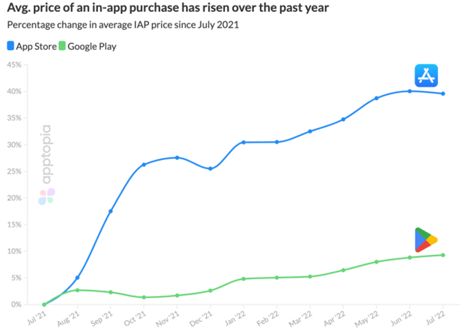 Apple 최근 인앱구매 가격 인상 동향