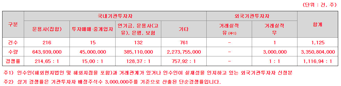 IBKS 제20호스팩 기관투자자 수요예측 참여내역