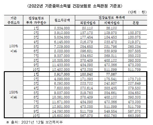 소득별건강보험료판정기준표