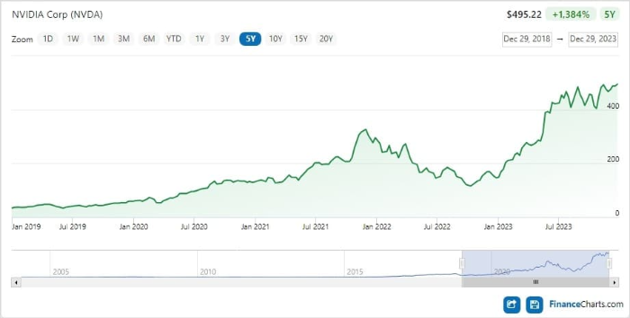 NVDA_5년_주가차트