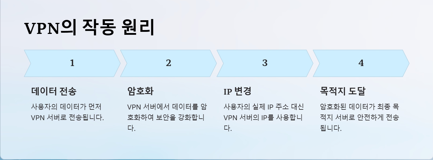 VPN 작동원리