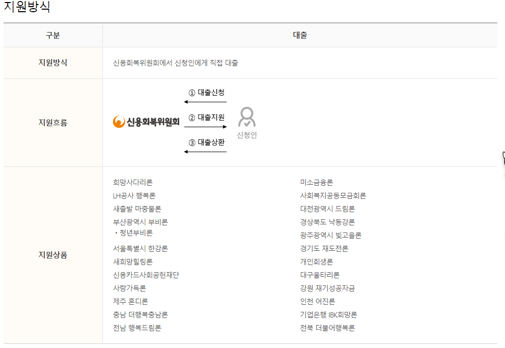  신용회복위원회 소액 대출 대상자, 대출 한도 및 금리에 대해 알아보자