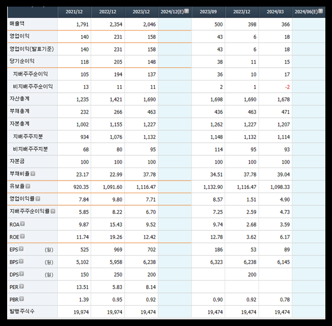 와이엠씨 재무제표