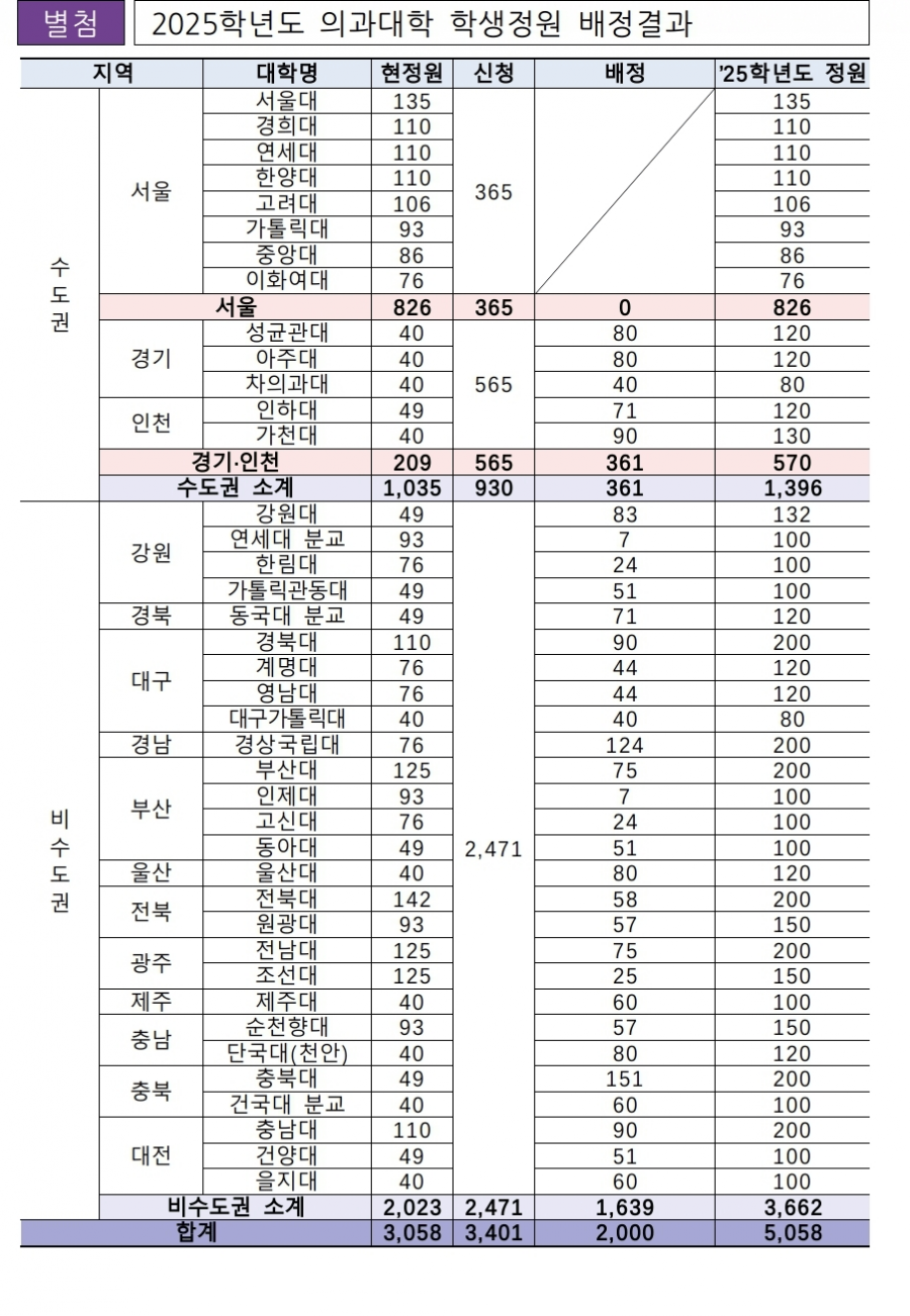  의대 증원 반영한 2025학년도 의과대학 학생정원 배정결과라고 하네요.