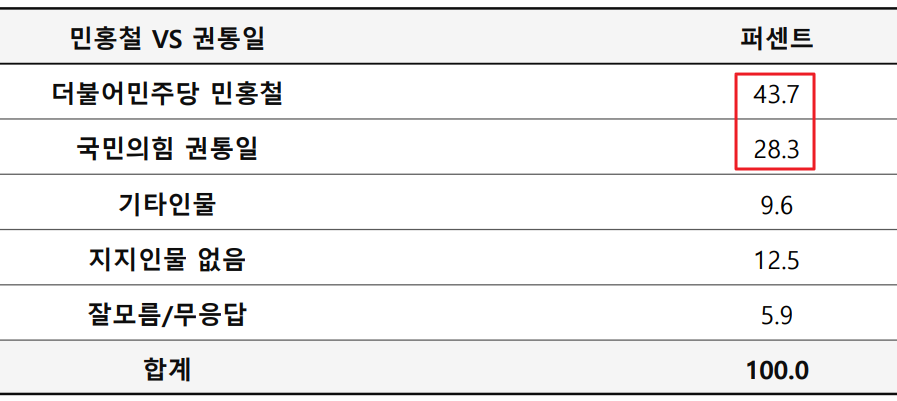 김해시 갑 국회의원 여론조사 양자 대결4