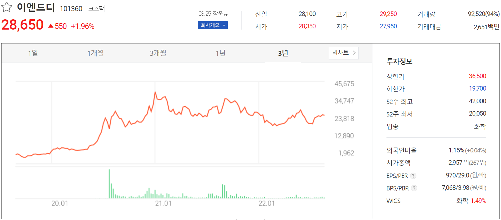 이엔드디 - 주가 정보(2022.0825)