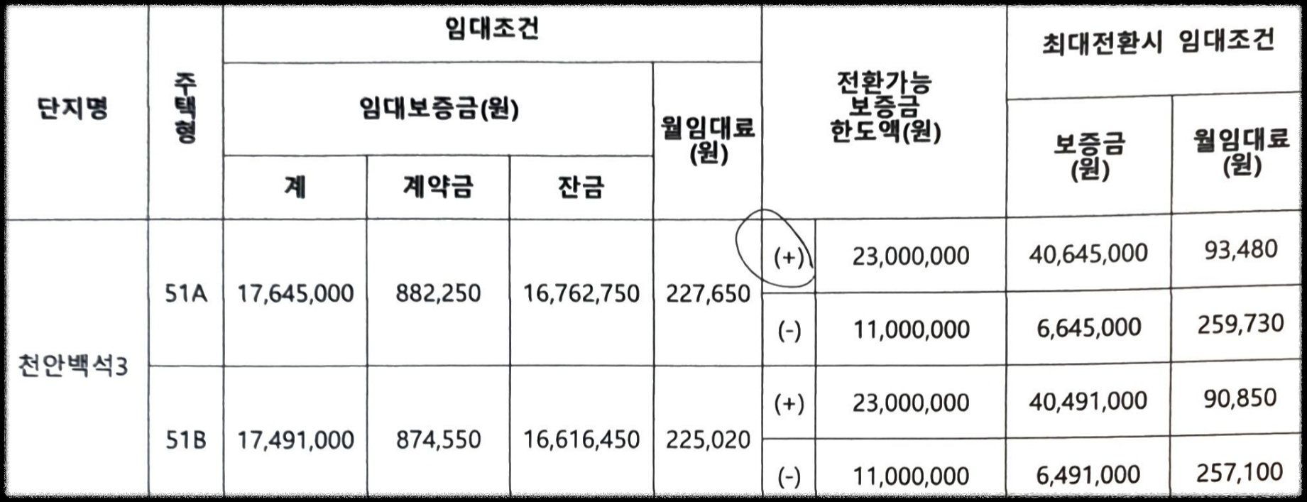 임대보증금 및 월임대료