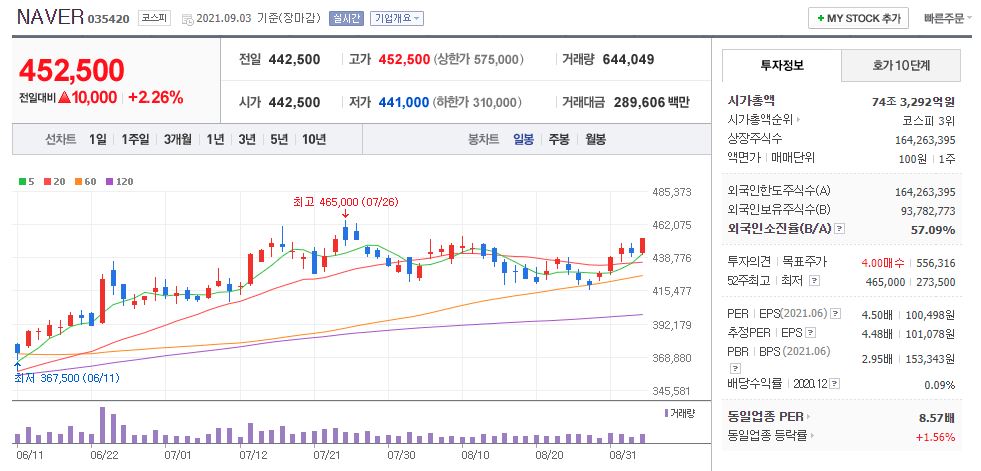 네이버(NAVER) 차트(일봉)