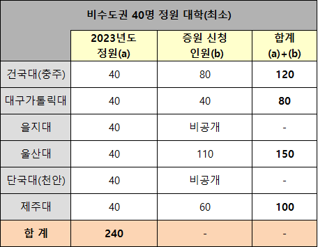 대학별 현정원 및 증원신청 인원