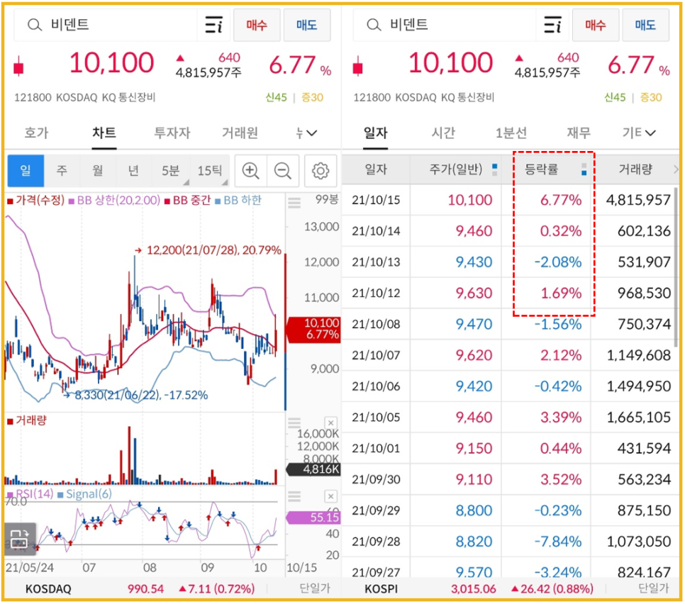두나무 비트코인, 가상화폐 관련주 : 비덴트, 11