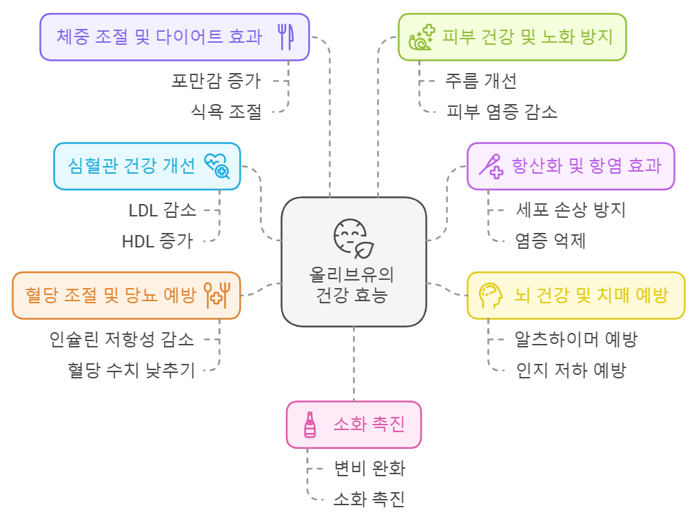 올리브유 주요 효능