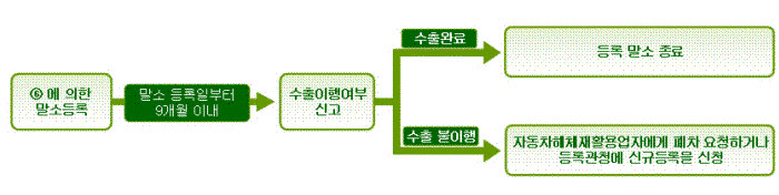 [자동차 말소등록 절차도]