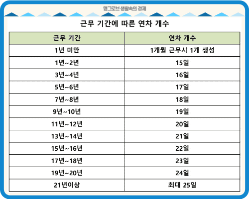 근무기간에 따른 연차 개수