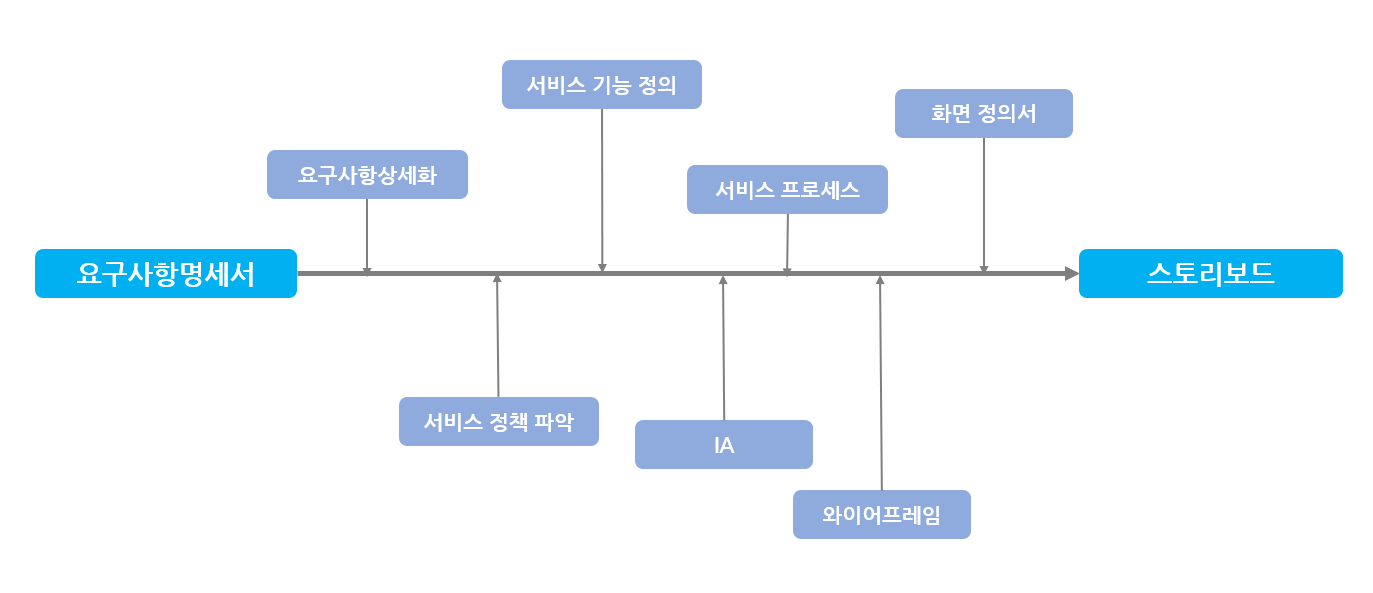 대략적-서비스-개발-과정-산출물-그림