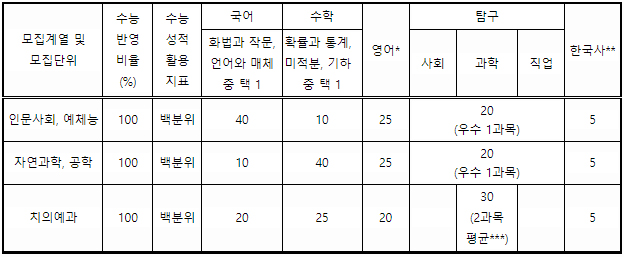 강릉원주대 정시반영비율