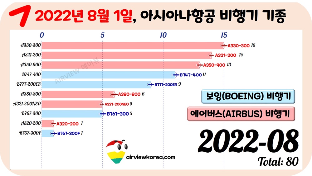 2022년-8월-아시아나항공-비행기-보유-기종-가로막대-그래프