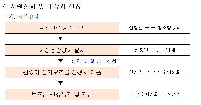 신청방법