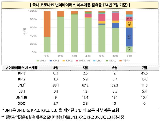 코로나 증상 2024 재유행 - 목아픔 설사 두통 설사 오한, 코로나 예방접종