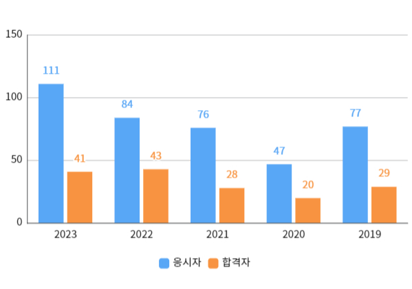 필기합격자