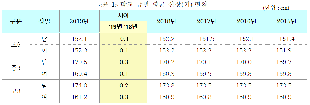 초등, 중학생, 고등학생, 키크는 방법 5가지 비결