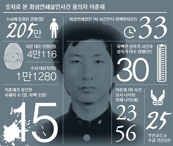  연쇄 강간 살인마 이춘재의 범죄 일지