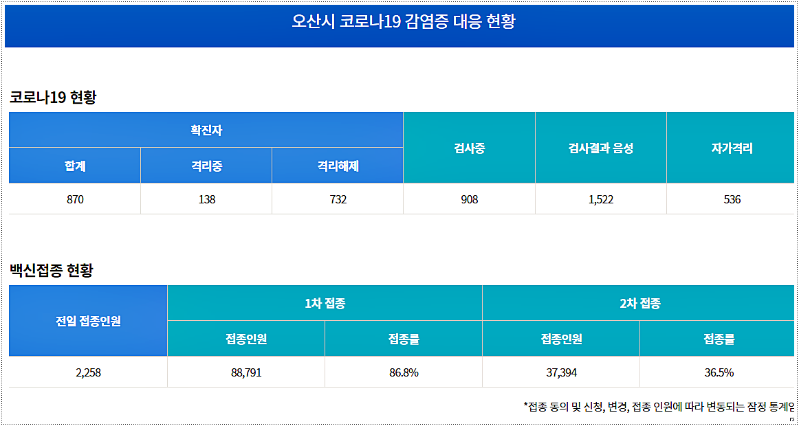  오산 코로나 선별진료소 주소 / 위치 / 운영시간