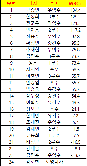 22시즌 롯데 WRC+