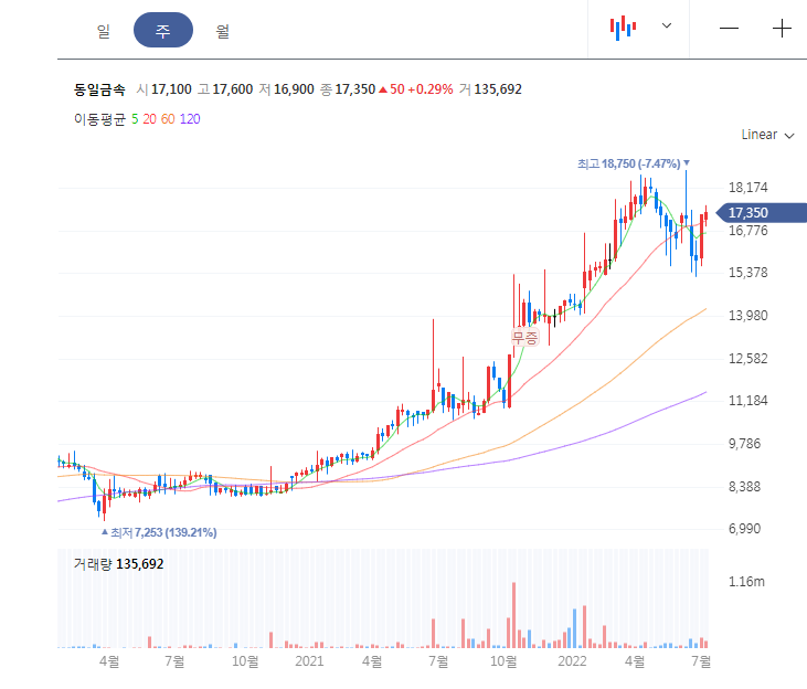 동일금속 주봉 차트