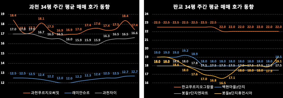 과천/판교 주간 평균 매매 호가