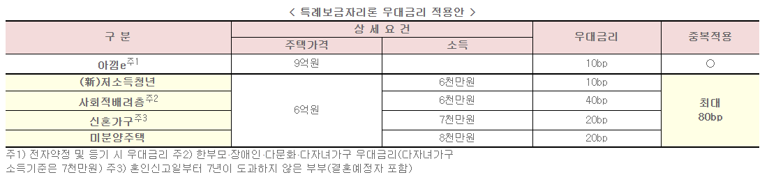 특례보금자리론 우대금리 적용안