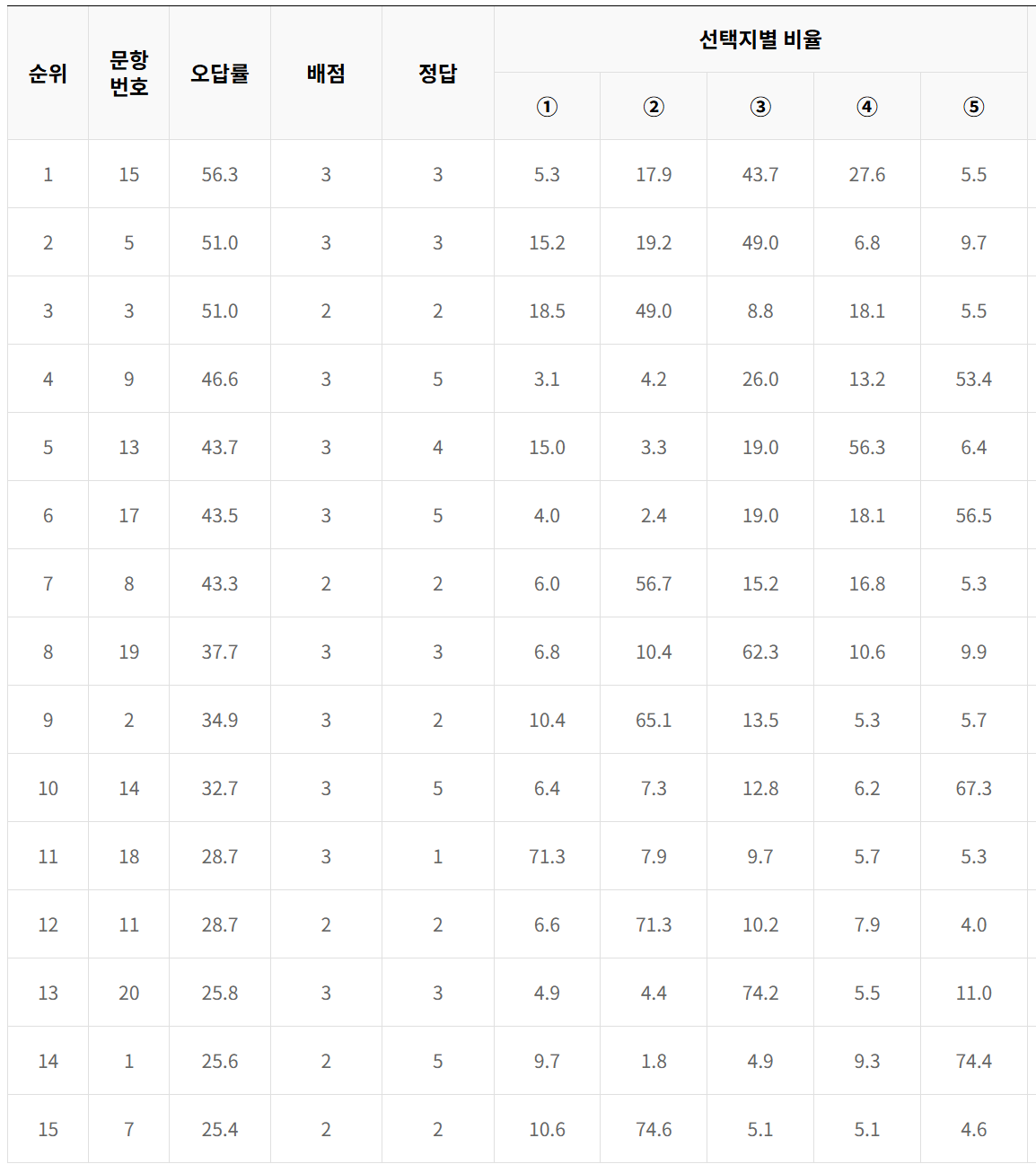 2024년 5월 모의고사