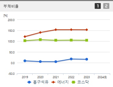 흥구석유 부채비율 (0826)