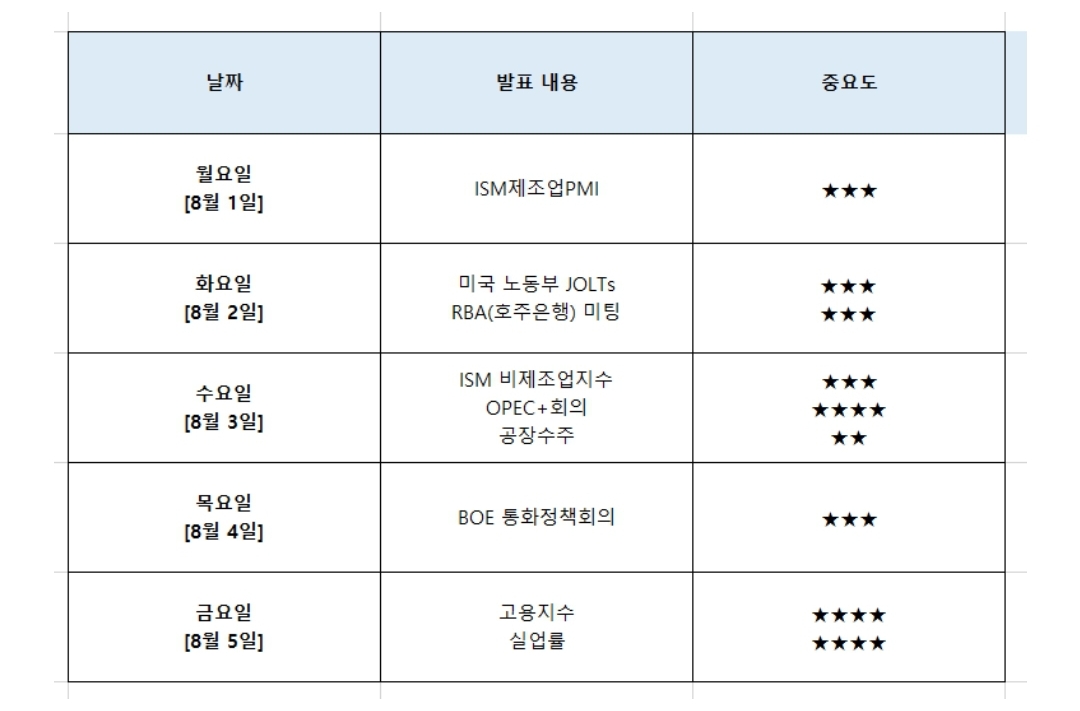  8월 첫째주 미국 증시 일정 - 큰 파도가 지나고