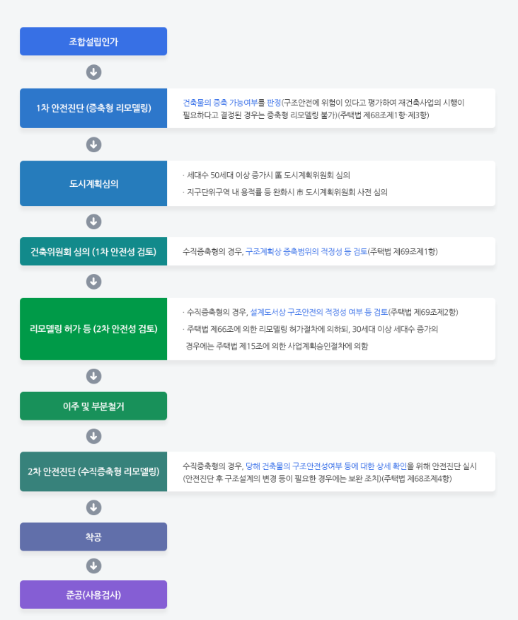  리모델링의 모든 것! 리모델링 사업장, 조합설립 동의요건, 허가기준, 정의, 시행절차 등을 알아봅시다!