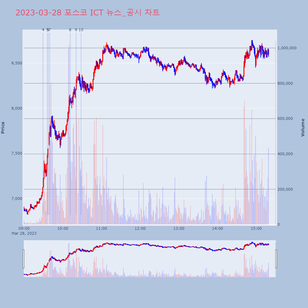 포스코 ICT_뉴스공시차트