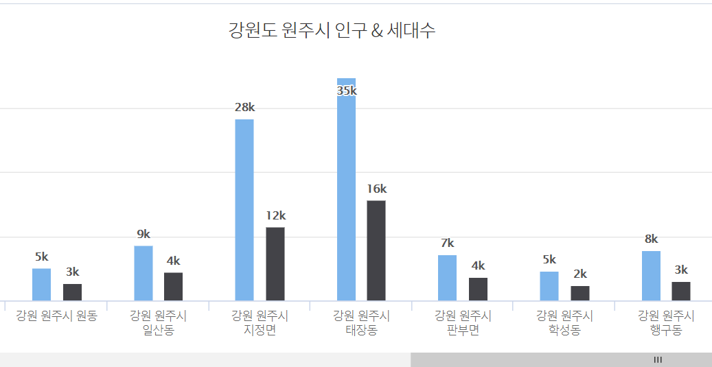 원주시 지역별 인구