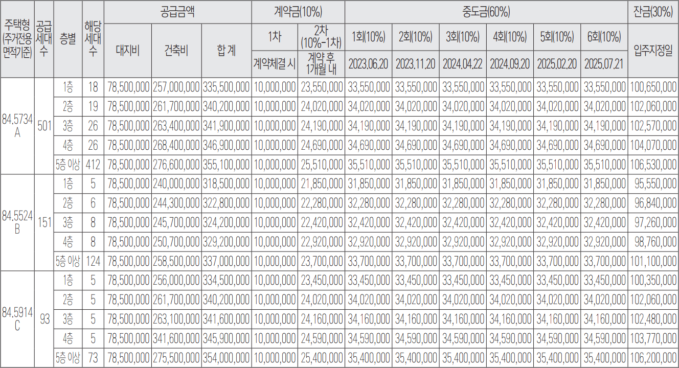 익산 부송 데시앙 타입별 세대수와 분양가 중도금 납입일정