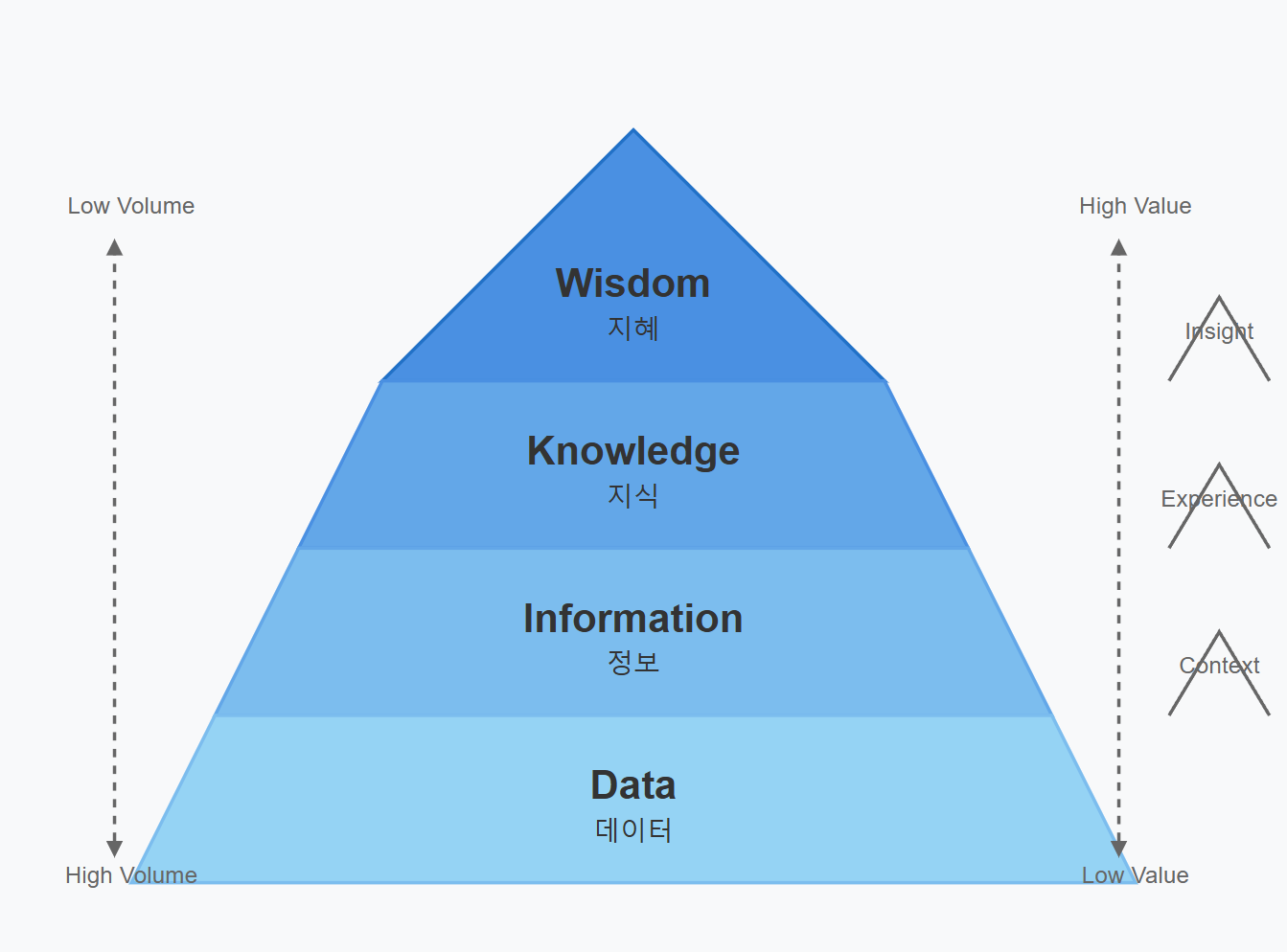 DIKW(Data, Information, Knowledge, Wisdom) 피라미드