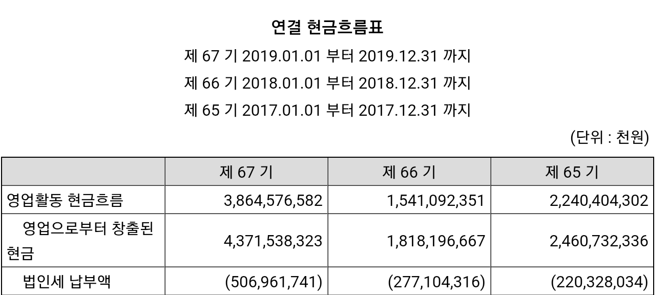  4. 재무제표를 보는 목적 (CJ제일제당 영업활동현금흐름)