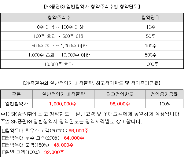 SK증권스팩11호 균등 배정