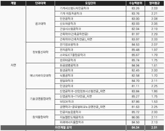 서울과학기술대학교 정시등급: 입학생 평균 성적 - 1