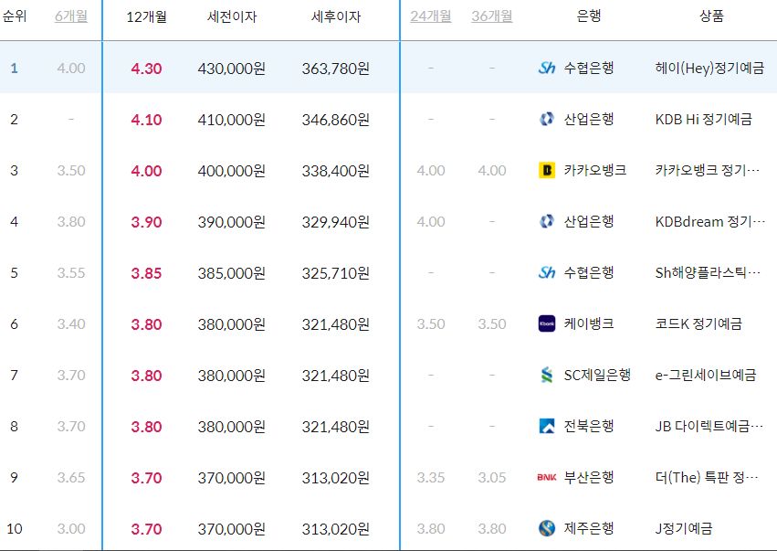 2023 정기예금 고금리은행 청산 2023 정기예금 고금리은행 청산