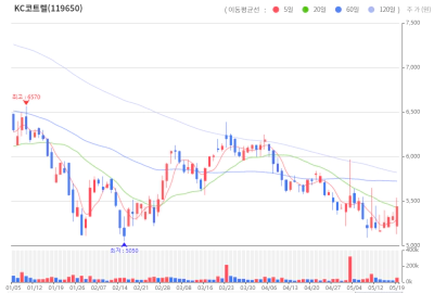 KC코트렐 주식차트