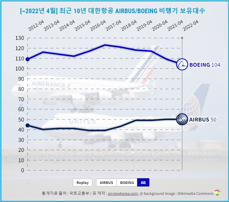 2022년 4월 30일 기준 최근 10년간 대한항공의 보잉 에어버스 비행기 보유대수 변화를 보여주는 표