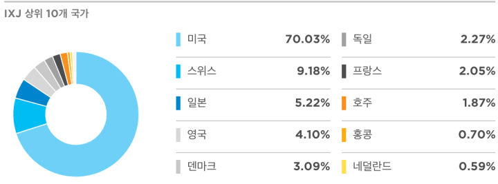 IXJ 국가별 비중표