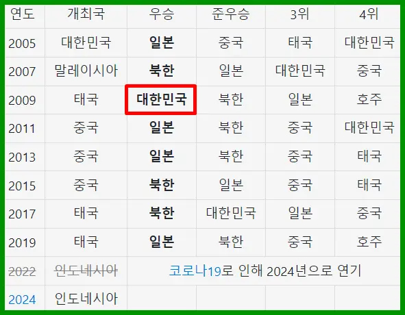 역대 U-17 아시안컵 여자 축구 개최국