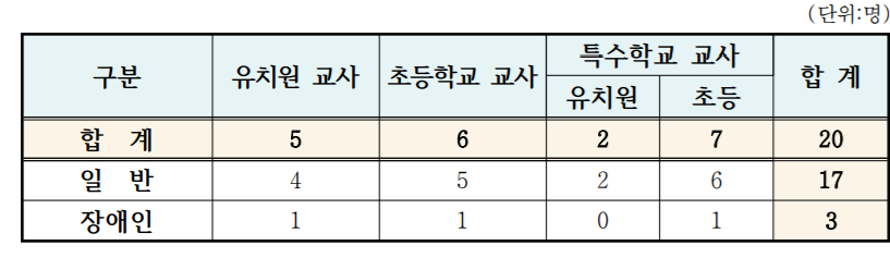 이 사진은 광주의 2022학년도 유아, 초등, 특수 임용고시의 선발 예정인원과 티오를 정리한 사진입니다