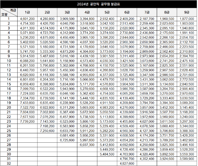 2024년 공안직 공무원 봉급표